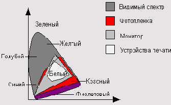 Цветовые модели
