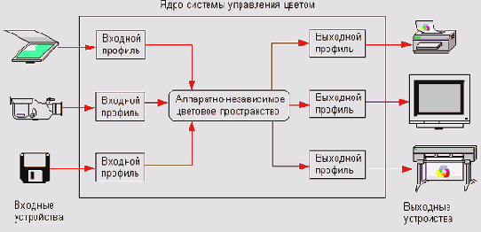 Системы управления цветом